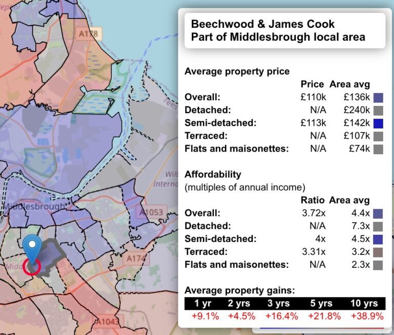 Property prices